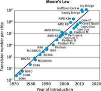 Moore's Law is first proposed